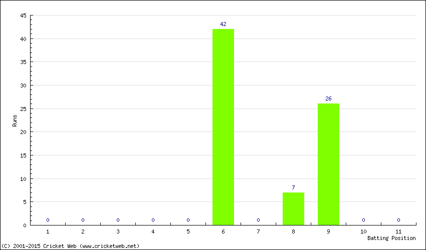 Runs by Batting Position