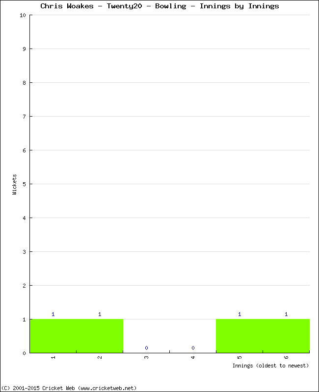 Bowling Performance Innings by Innings