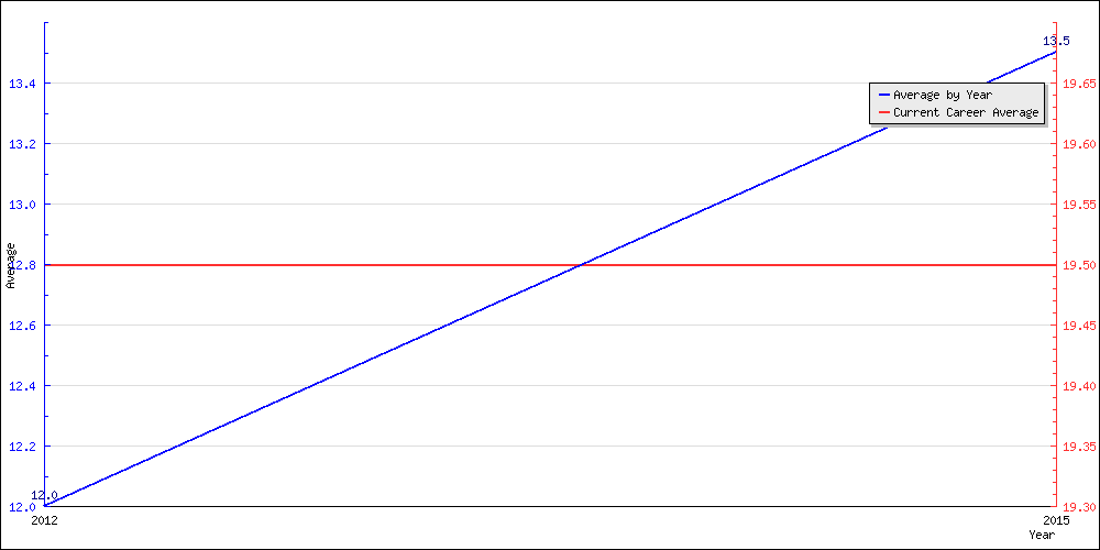 Batting Average by Year