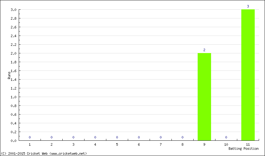 Runs by Batting Position