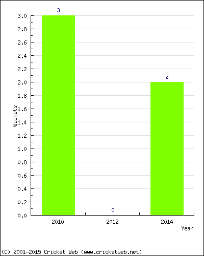 Runs by Year