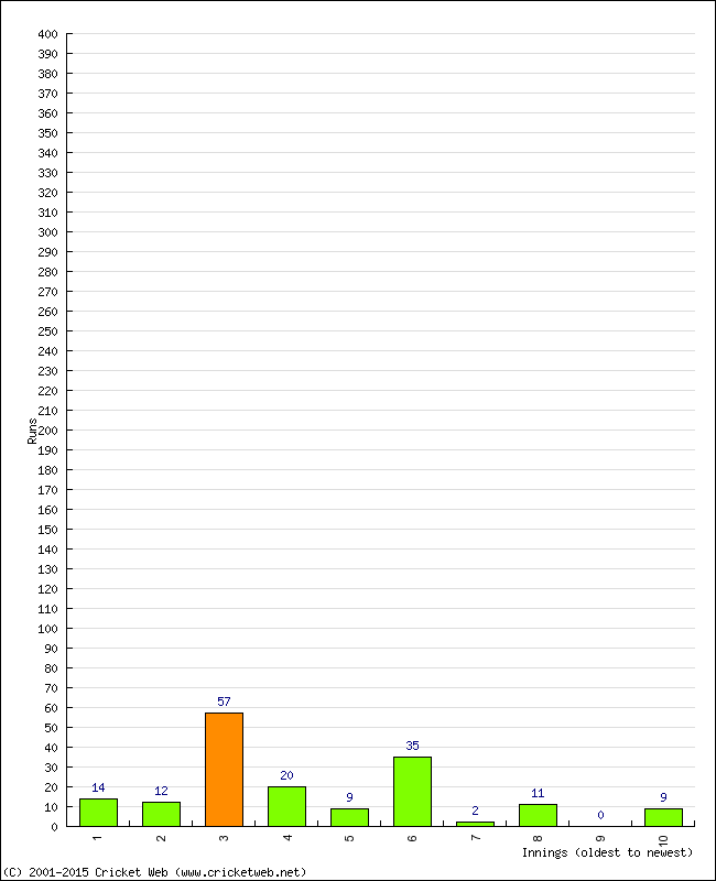 Batting Performance Innings by Innings