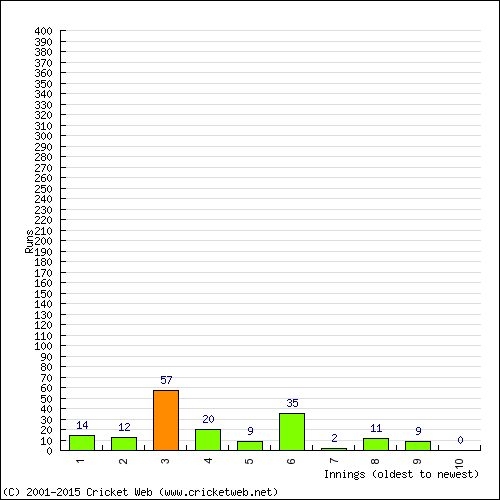 Batting Recent Scores