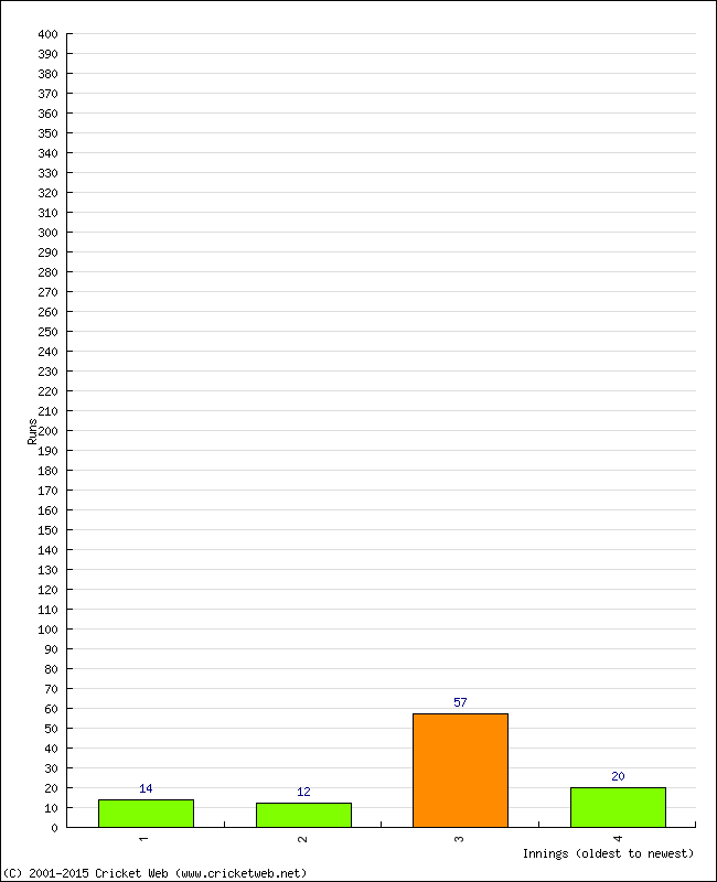 Batting Performance Innings by Innings - Home