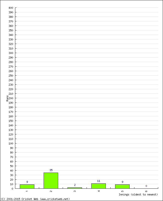 Batting Performance Innings by Innings - Away