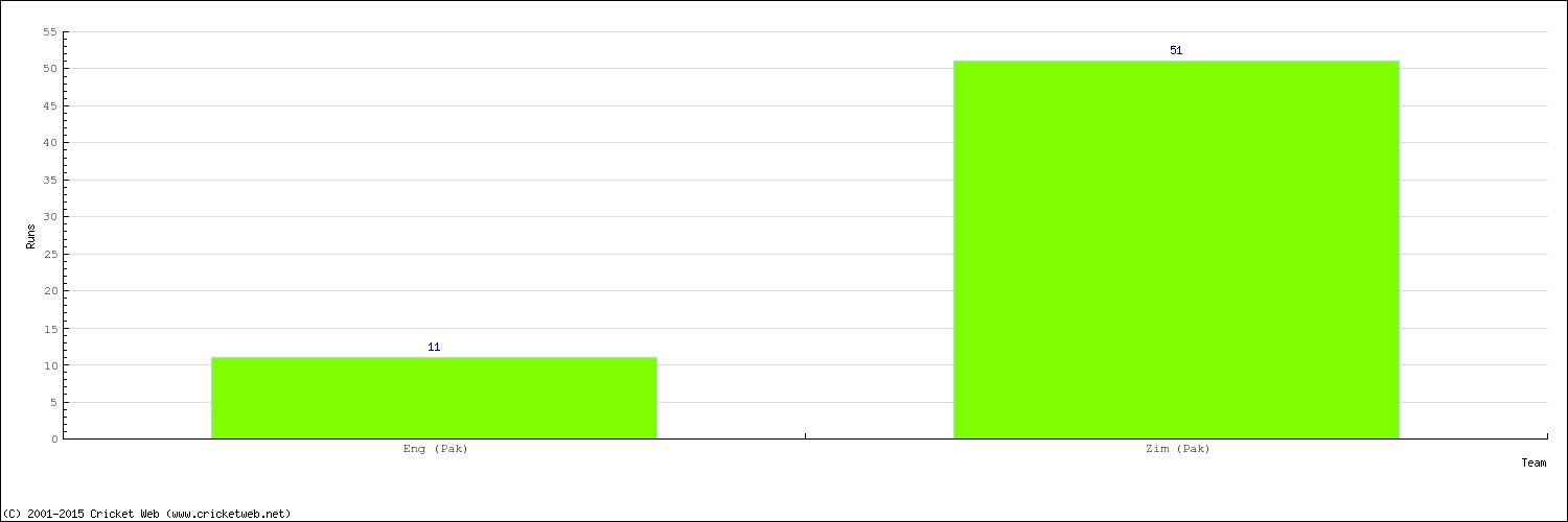 Runs by Country