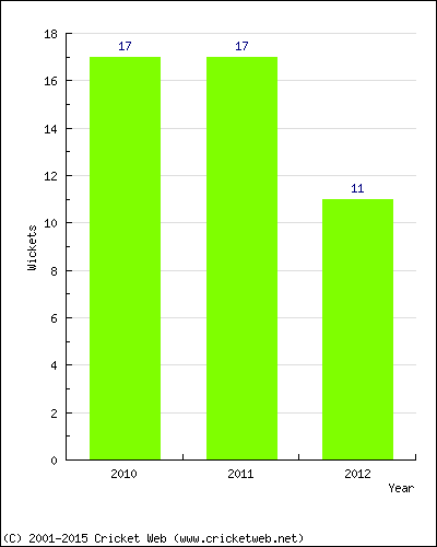 Runs by Year