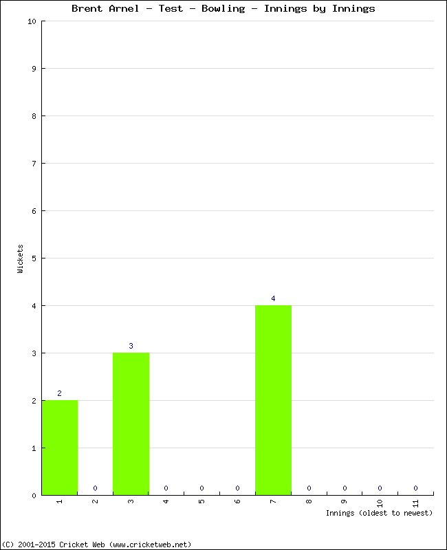 Bowling Performance Innings by Innings