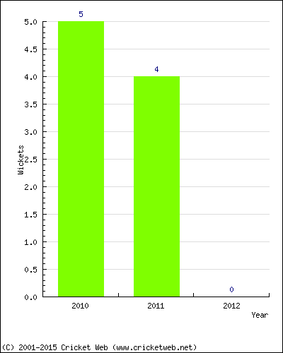 Wickets by Year