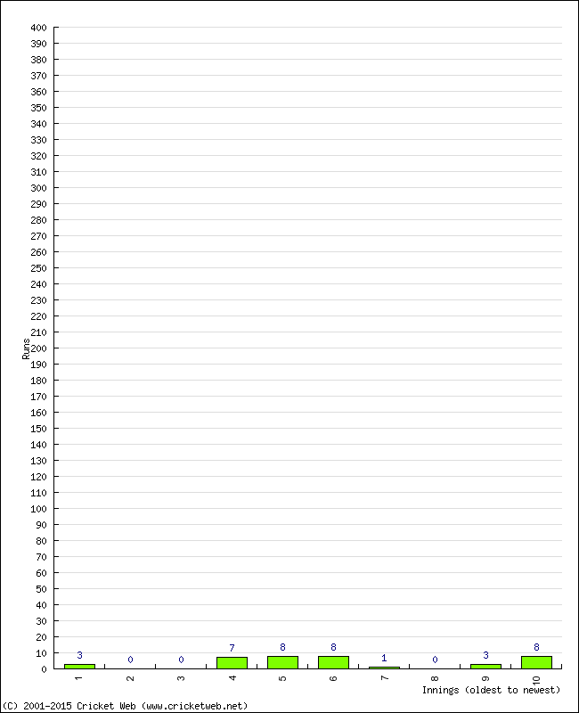 Batting Performance Innings by Innings - Home