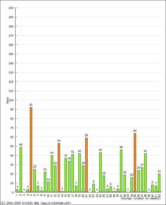 Batting Performance Innings by Innings