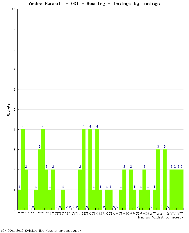 Bowling Performance Innings by Innings