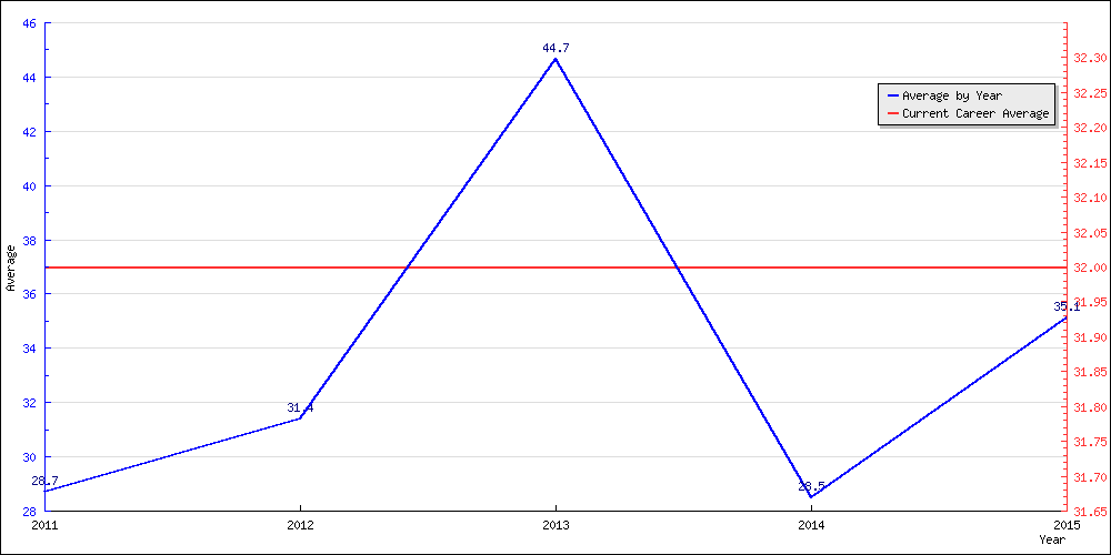 Bowling Average by Year