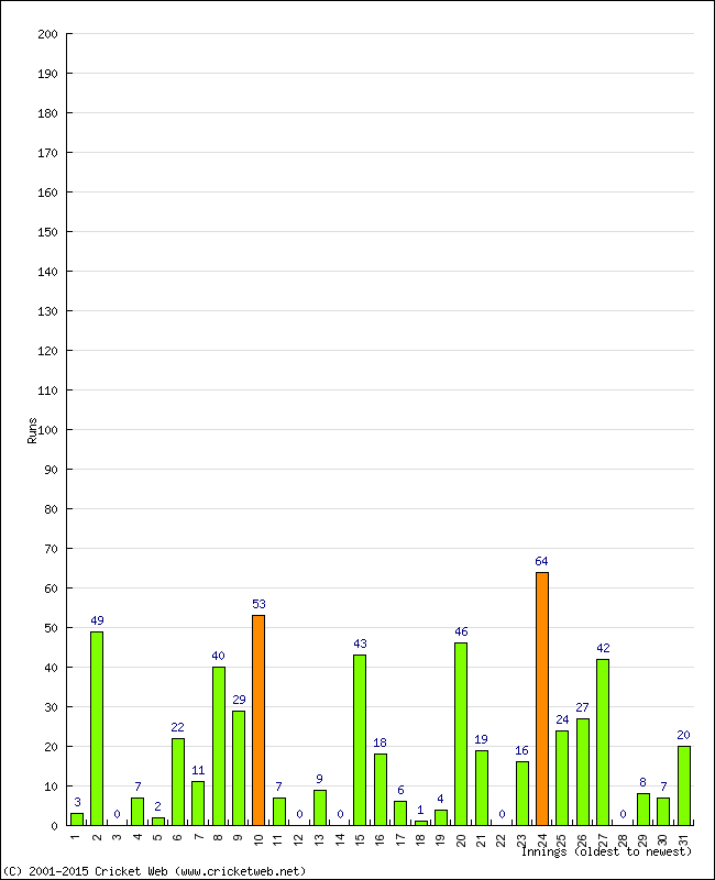 Batting Performance Innings by Innings - Away