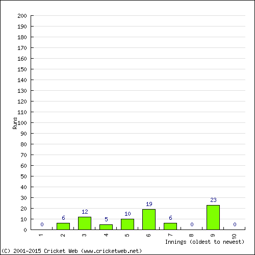 Batting Recent Scores