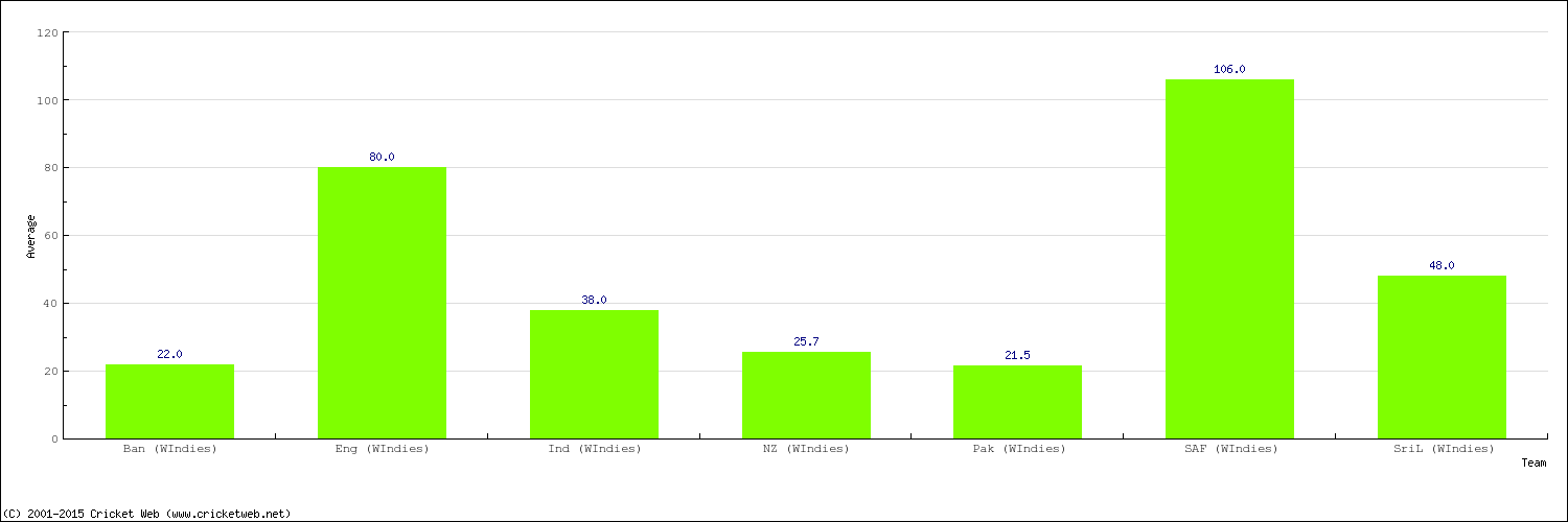 Bowling Average by Country