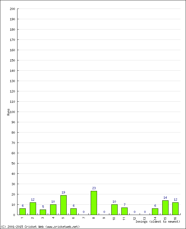 Batting Performance Innings by Innings - Away