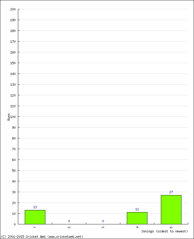 Batting Performance Innings by Innings