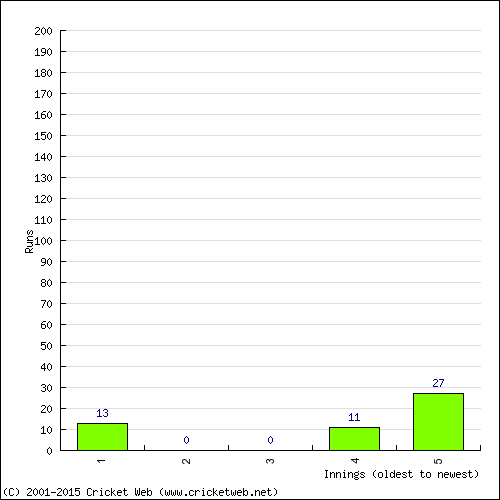 Batting Recent Scores