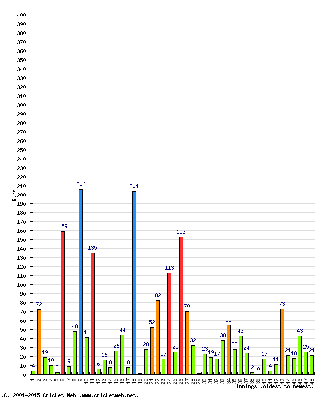 Batting Performance Innings by Innings