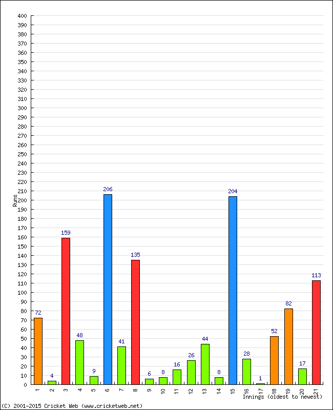 Batting Performance Innings by Innings - Home