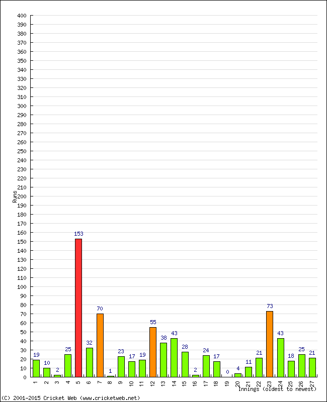 Batting Performance Innings by Innings - Away