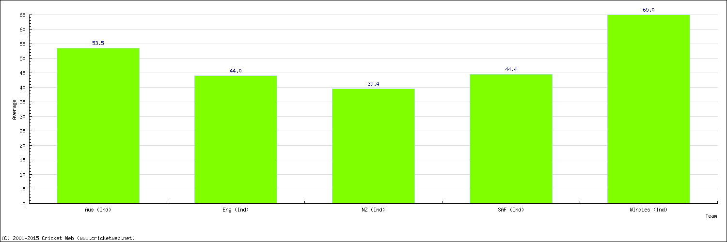 Batting Average by Country