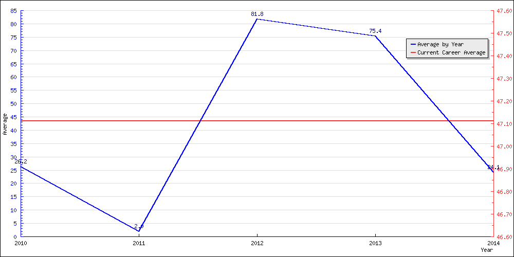 Batting Average by Year