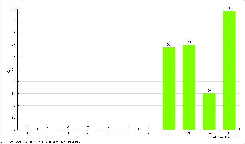 Runs by Batting Position