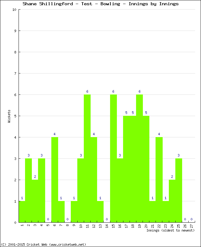 Bowling Performance Innings by Innings