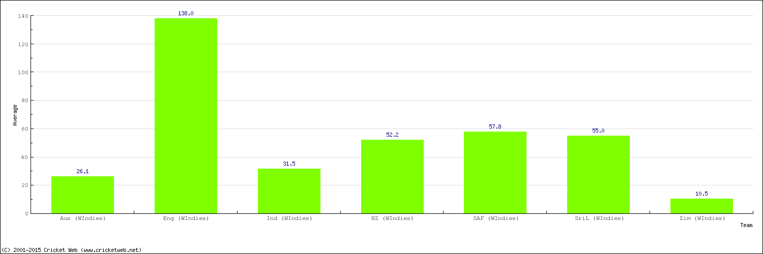 Bowling Average by Country