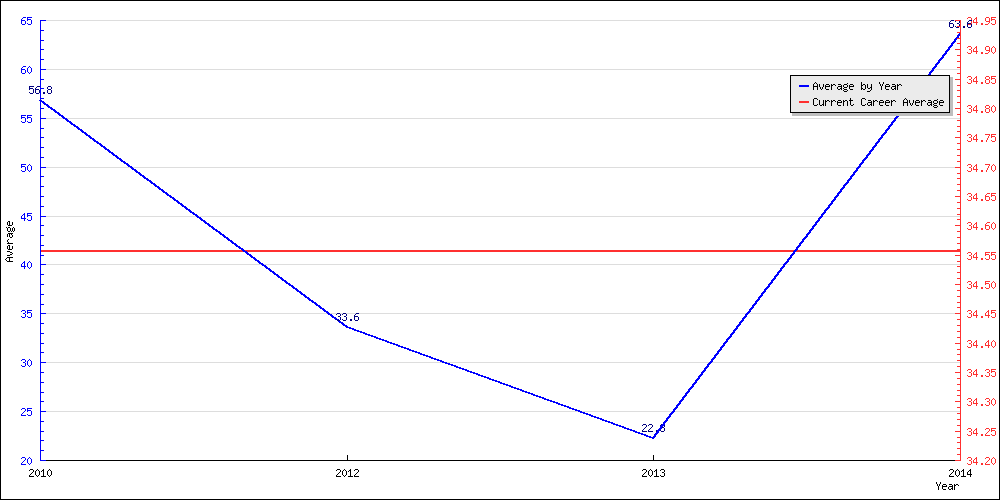 Bowling Average by Year