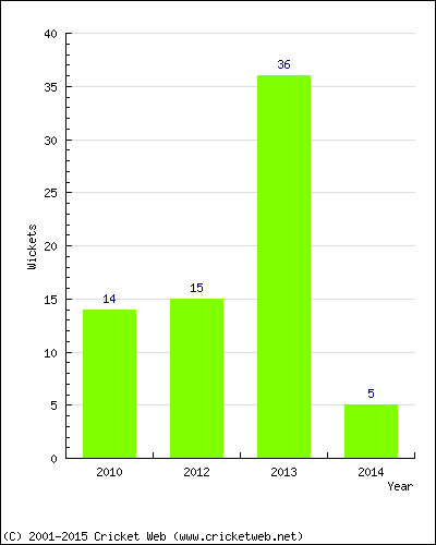 Wickets by Year