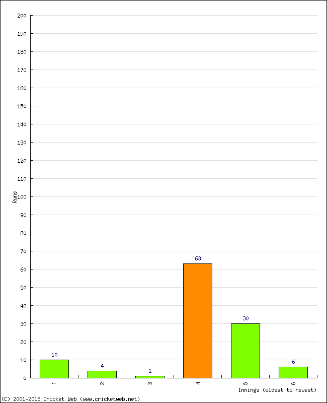 Batting Performance Innings by Innings