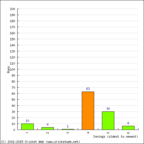 Batting Recent Scores