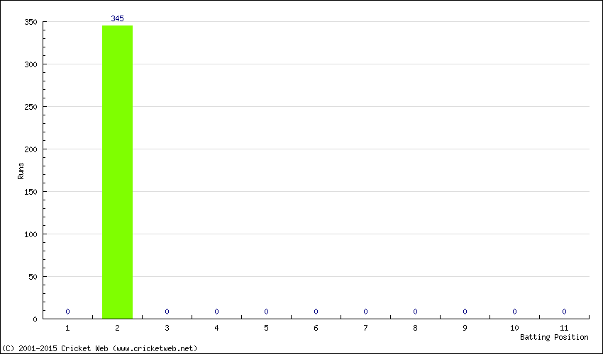 Runs by Batting Position