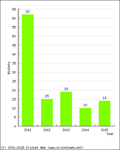 Runs by Year