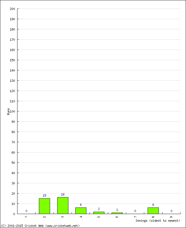 Batting Performance Innings by Innings - Home