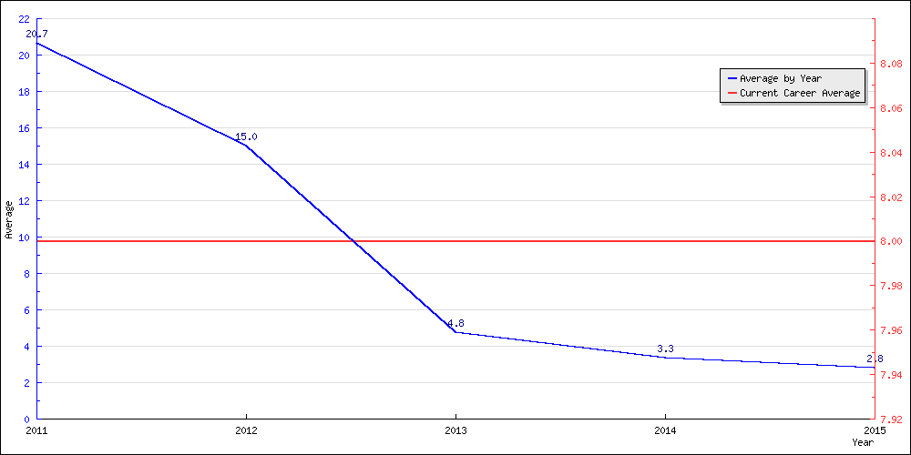 Batting Average by Year