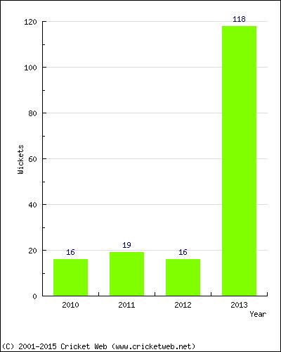 Runs by Year