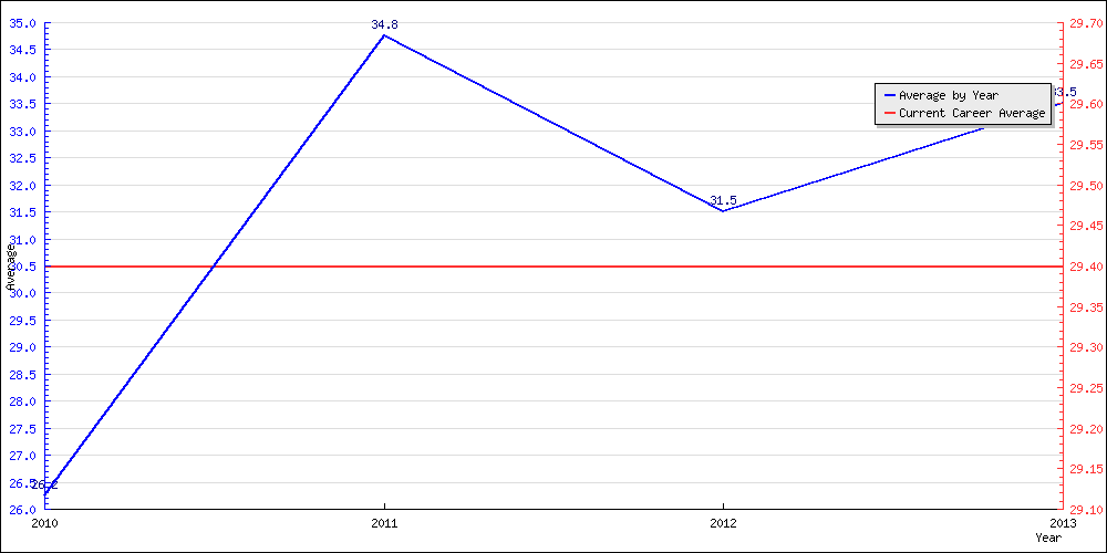 Bowling Average by Year