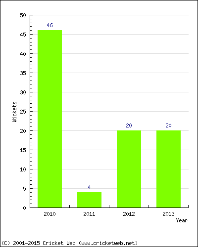 Wickets by Year