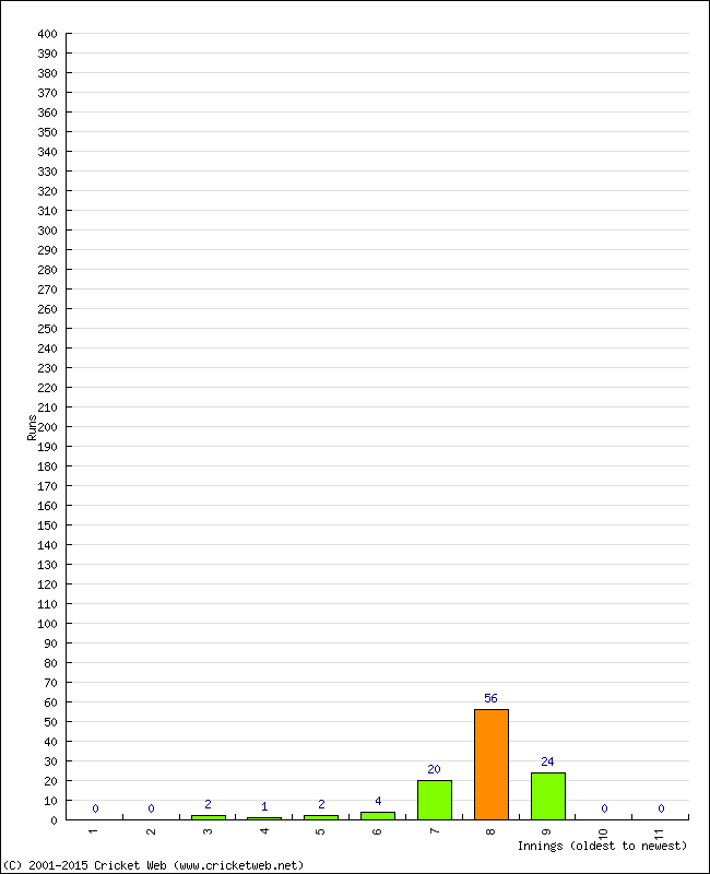 Batting Performance Innings by Innings - Away