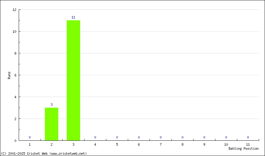 Runs by Batting Position