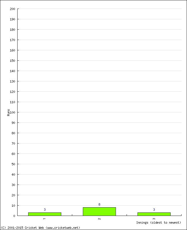 Batting Performance Innings by Innings - Home