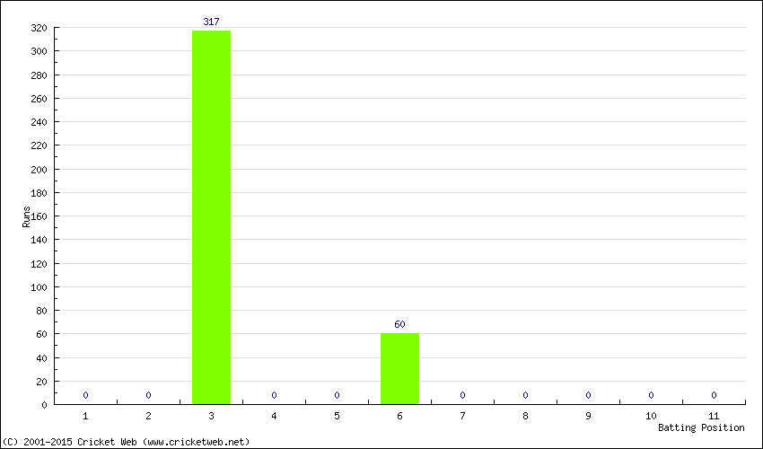 Runs by Batting Position