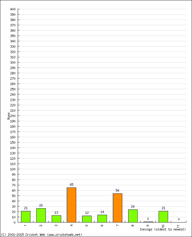 Batting Performance Innings by Innings - Away