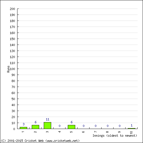 Batting Recent Scores