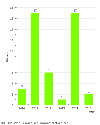 Runs by Year