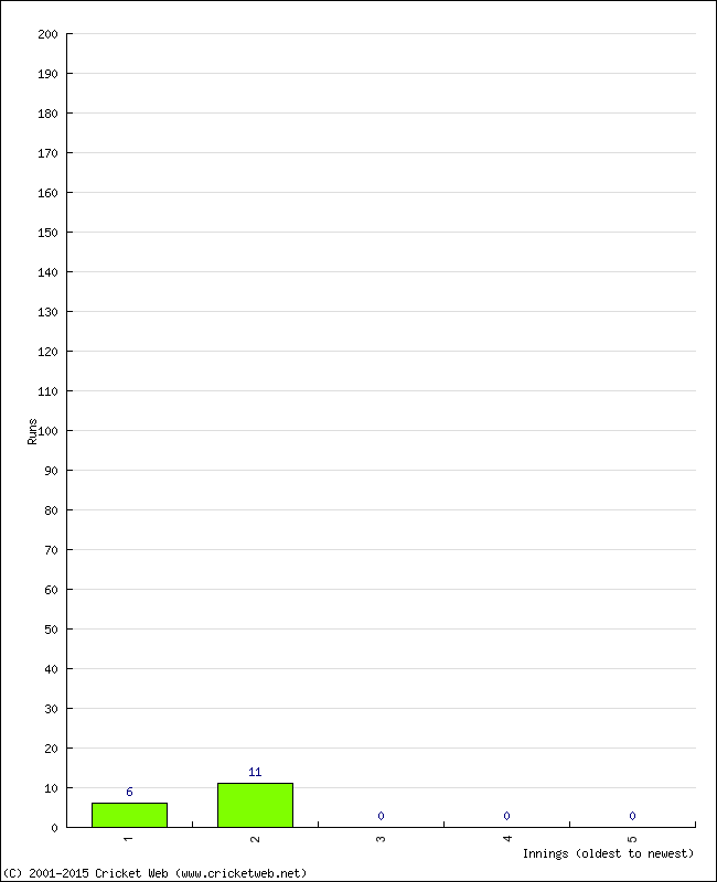 Batting Performance Innings by Innings - Home